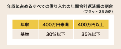 年収に占めるすべての借り入れの年間合計返済額の割合(フラット35の例)