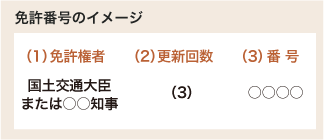 免許番号のイメージ