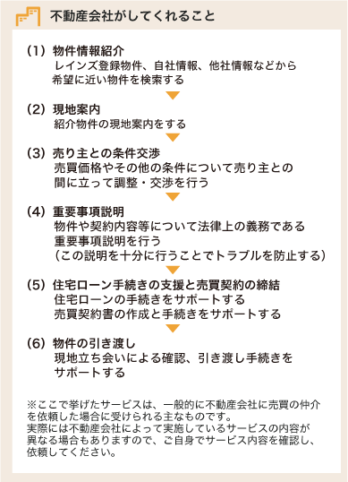 不動産会社がしてくれること