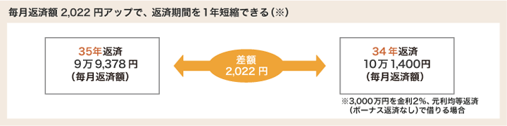 毎月返済額1,925円アップで、返済期間を1年短縮できる(※)