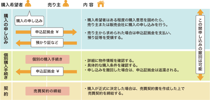 新築分譲物件の場合