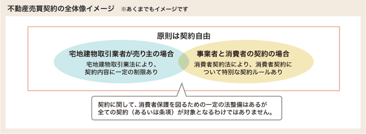 不動産売買契約の全体像イメージ